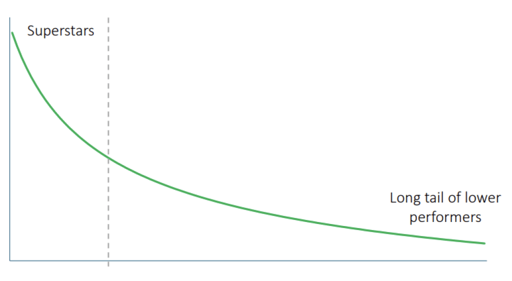 Research Shows the Best Employees Are Chronically Underpaid. So Why